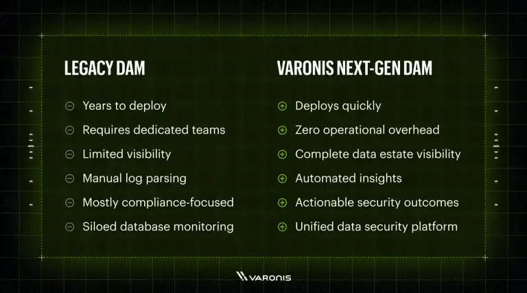 Varonis Introduces Next-Gen Database Activity Monitoring