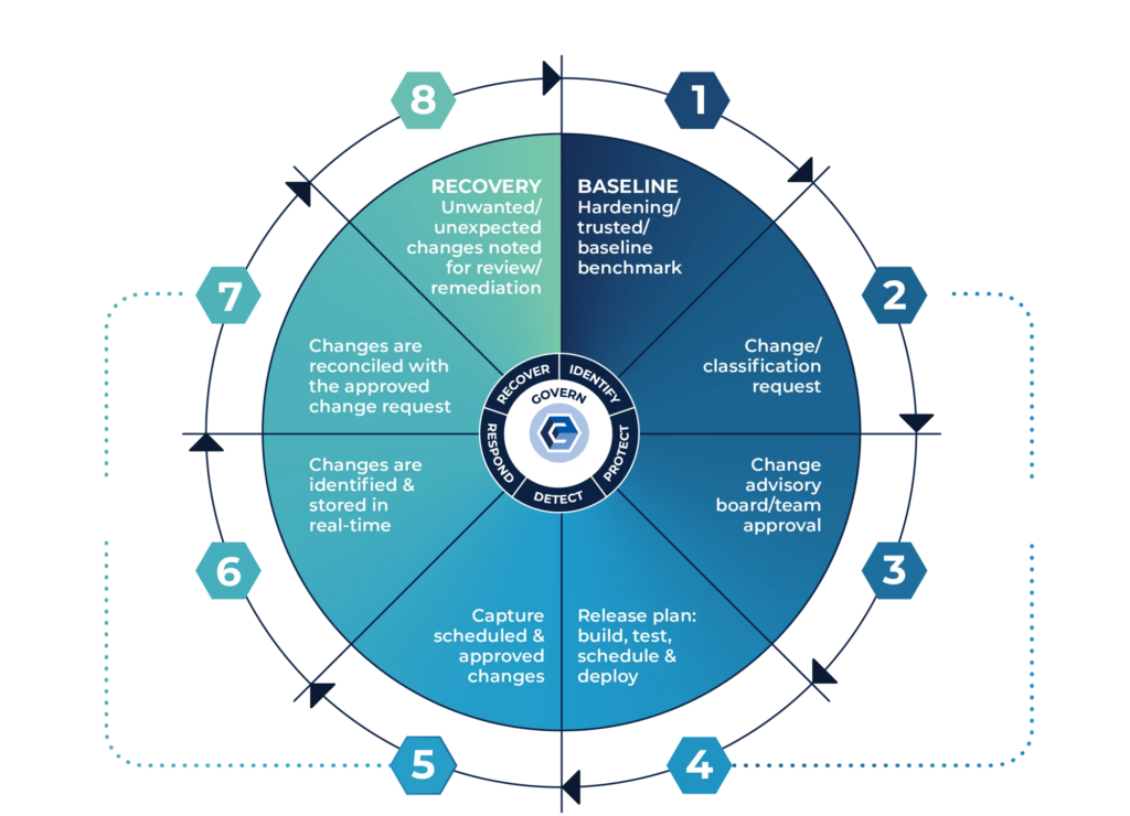 CimTrak 8 Steps Change Management or Change Control