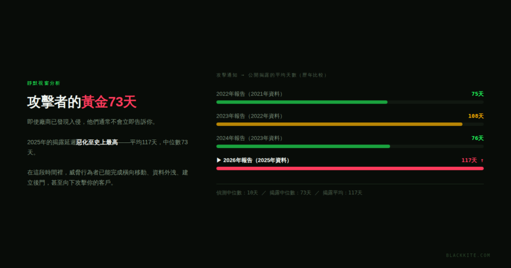 歷年攻擊通知到公開揭露的平均天數——2025年數據惡化至117天（中位數73天），為史上最高
