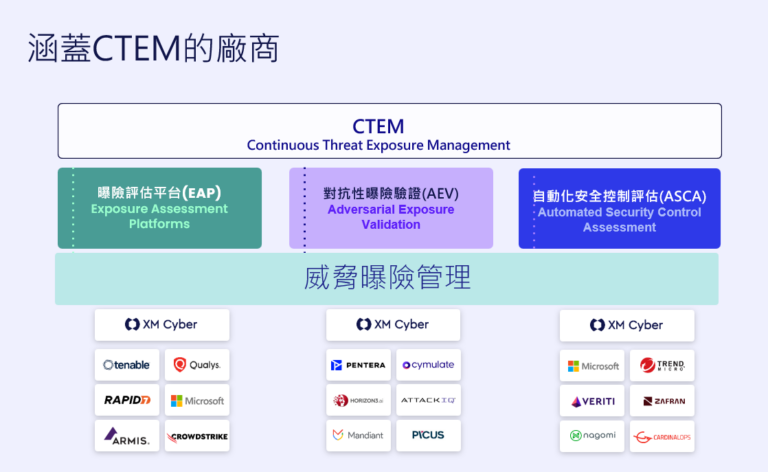 CTEM 架構下 EAP、AEV（ASV）與 ASCA 資安驗證技術分類與廠商分布圖