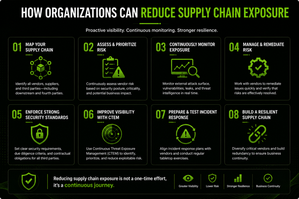 How Organizations Can Reduce Supply Chain Exposure
