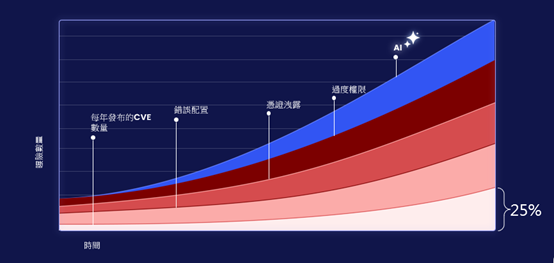 攻擊面快速擴張、環境日益複雜，使防禦難度大幅提升；即使 CVE 數量持續成長，其實僅占整體曝險約 1/4，過度聚焦 CVE 將忽略多數真實攻擊風險。