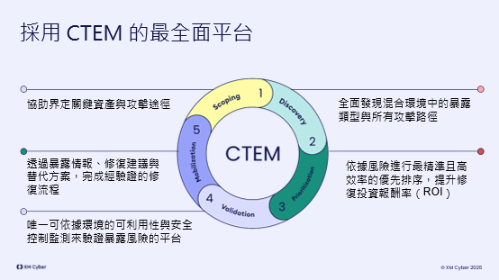 採用CTEM最全面的平台-XM Cyber