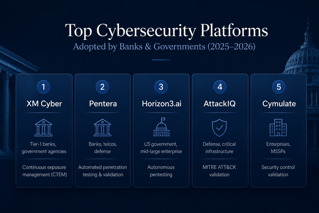 Top Cybersecurity Platforms Adopted by Banks & Governments (2025–2026)