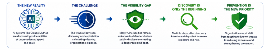 SecPod From Discovery to Prevention