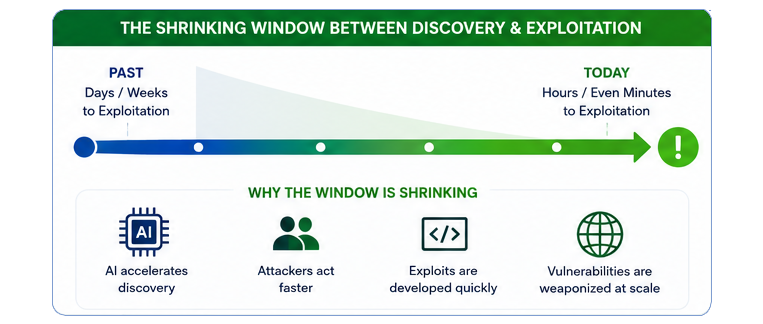 SecPod: The Shrinking Window Between Discovery & Exploitation