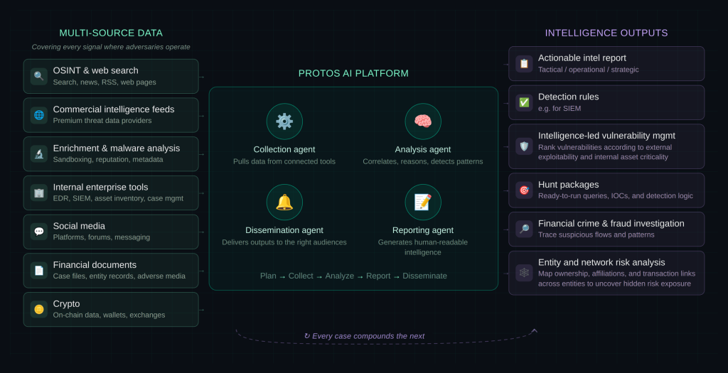 Protos Labs AI Platform Architecture